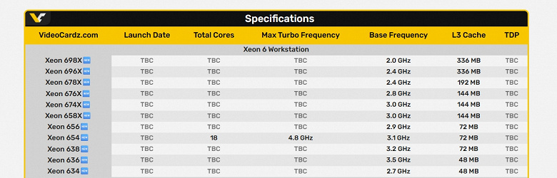 Intel готовит процессоры с 384 МБ кеш-памяти и десятками ядер. Xeon 600 Granite Rapids-WS будут конкурировать с Ryzen Threadripper