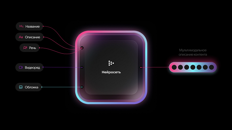 VK внедрила технологии рекомендаций на базе ИИ с глубоким пониманием контента