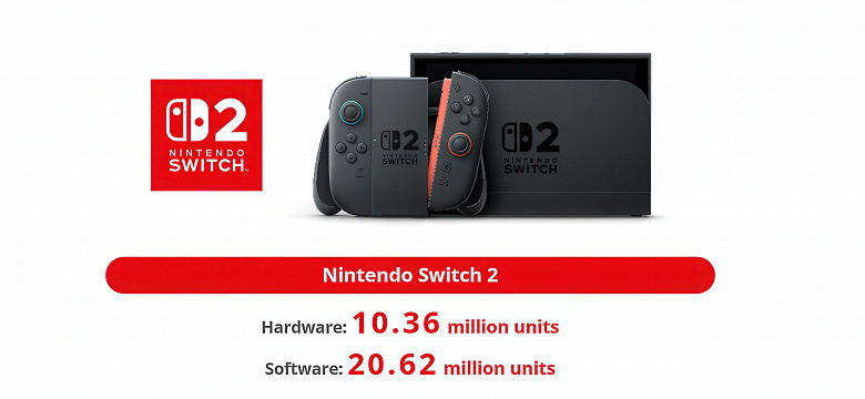 Nintendo Switch 2 продаётся какими-то невероятными темпами. За четыре месяца продали более 10 млн консолей