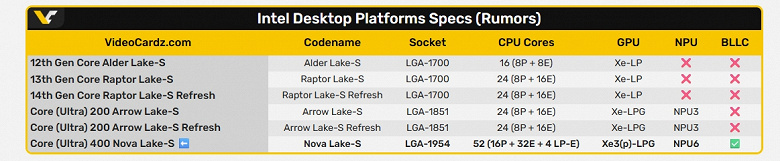 Настоящие конкуренты Ryzen X3D: bLLC только в разблокированных Intel Nova Lake