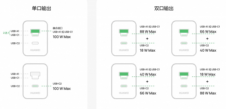 100 Вт мощности, три разъёма и цена 40 долларов. Представлено новое зарядное устройство Huawei 