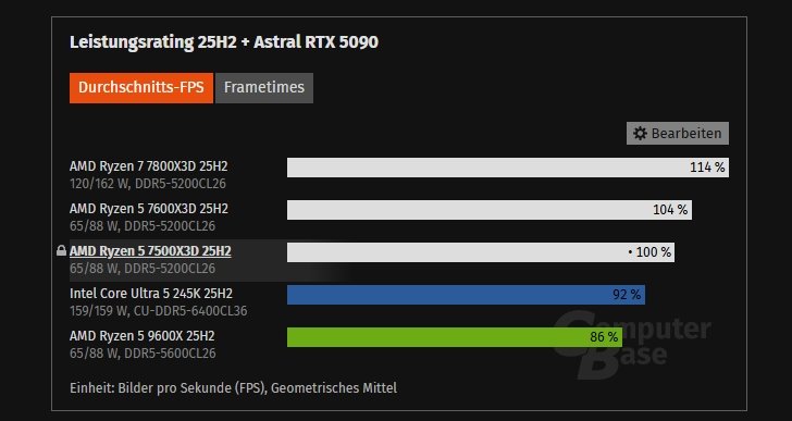 Самый дешёвый, но не самый оптимальный. Тесты представленного сегодня Ryzen 5 7500X3D говорят о том, что это не самое выгодное предложение