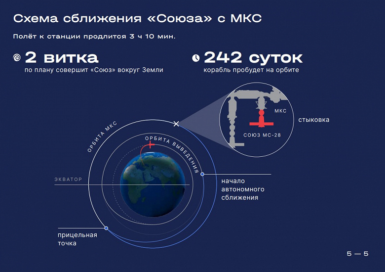 «Союз МС-28» стартует к МКС с Байконура: утверждены экипажи и программа восьмимесячной миссии