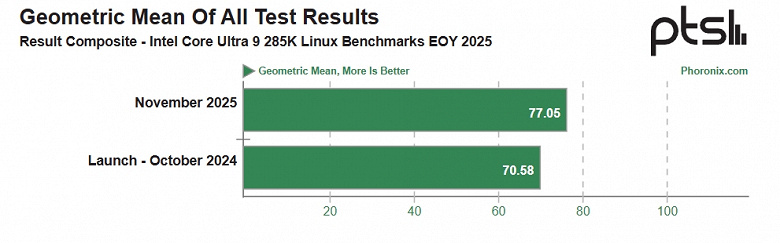 Core Ultra 9 285K за год стал быстрее в некоторых случаях вдвое. Авторы Phoronix провели тесты в Linux и сравнили с прошлогодними