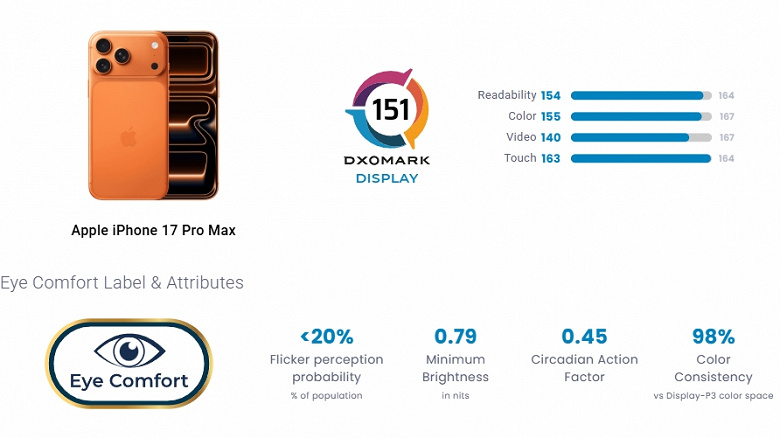 Экраны всех новых iPhone хуже, чем у Pixel 9a. Дисплеи оценили авторы DxOMark