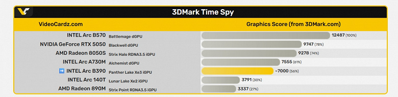Intel действительно смогла создать удивительно мощный iGPU? Arc B390 без труда громит Radeon 890M и Arc 140T