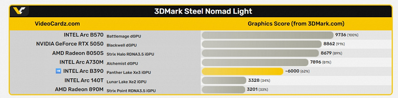 Intel действительно смогла создать удивительно мощный iGPU? Arc B390 без труда громит Radeon 890M и Arc 140T