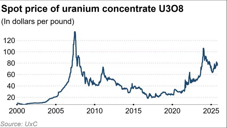 Спотовые цены на уран растут на фоне возвращения интереса стран к ядерной энергетике