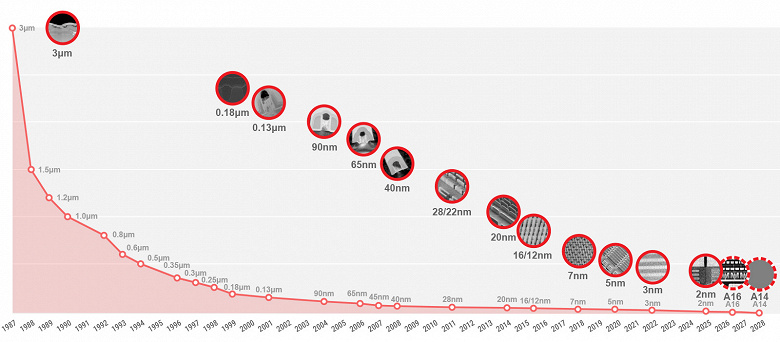 Эволюция литографии: подтверждение перехода TSMC к серийному производству чипов N2