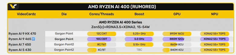 В первом сравнении новый Core Ultra 7 365 проигрывает новому Ryzen AI 9 465. Но пока это лишь Geekbench, да и ядер у первого меньше