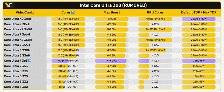 В первом сравнении новый Core Ultra 7 365 проигрывает новому Ryzen AI 9 465. Но пока это лишь Geekbench, да и ядер у первого меньше
