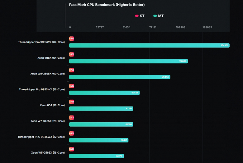 Новый 18-ядерный процессор Intel не смог догнать 16-ядерный AMD. Тесты Xeon 654 показывают хороший прирост за поколение, но недостаточный, чтобы догнать Threadripper