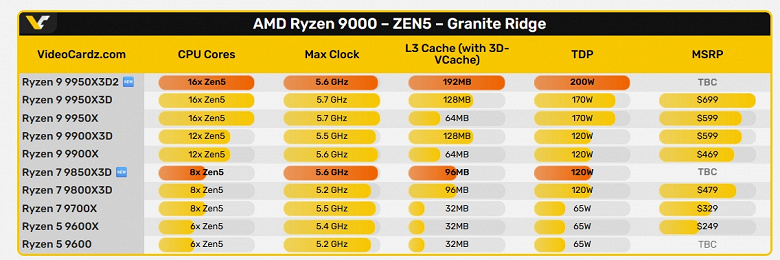 Дебютные тесты Ryzen 9 9950X3D2 с рекордным объемом кэша 3D V-Cache. Процессор засветился сразу в нескольких бенчмарках