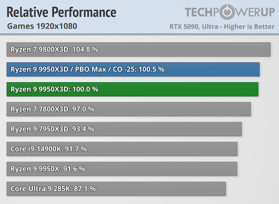 Ryzen 9 9950X3D &mdash; самый быстрый процессор на рынке в своём сегменте. Тесты показали превосходство, но цена кусается