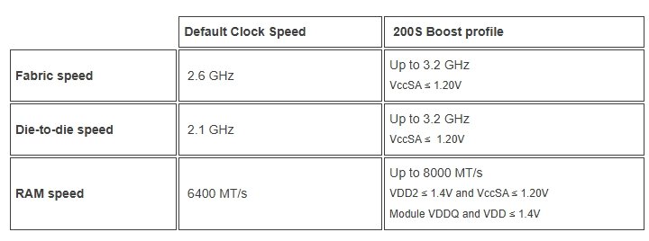 Наконец-то процессоры Intel станут немного быстрее в играх, хотя до Ryzen им всё ещё далеко. Представлена функция 200S Boost