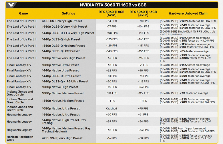 GeForce RTX 5060 Ti 8GB уступает версии с 16 ГБ до 350%, а показатель 1% Low может различаться почти в семь раз