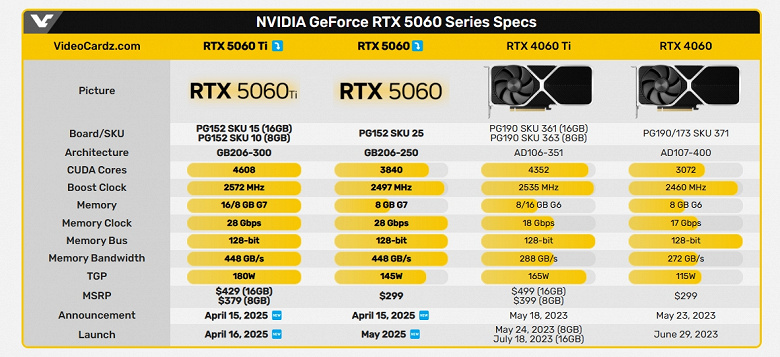 Представлены народные видеокарты GeForce RTX 5060 Ti и GeForce RTX 5060 по цене от 300 долларов
