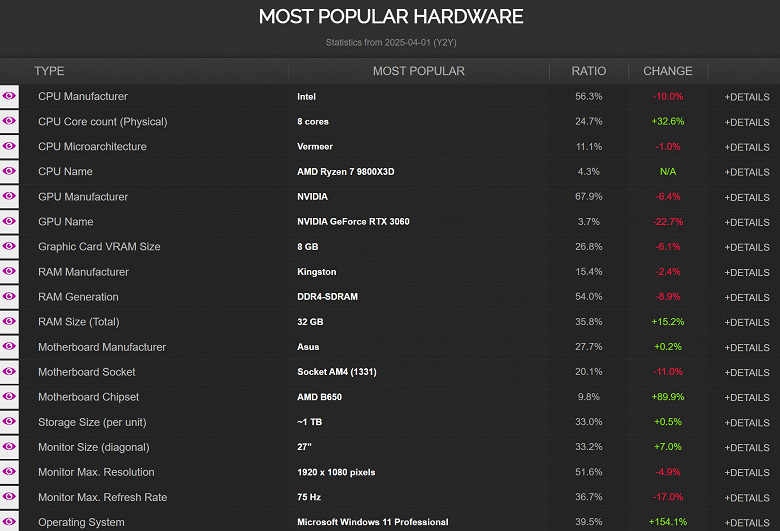 Восьмиядерные процессоры стали популярными, особенно благодаря Ryzen 7 9800X3D. Таковы выводы статистики CPU-Z