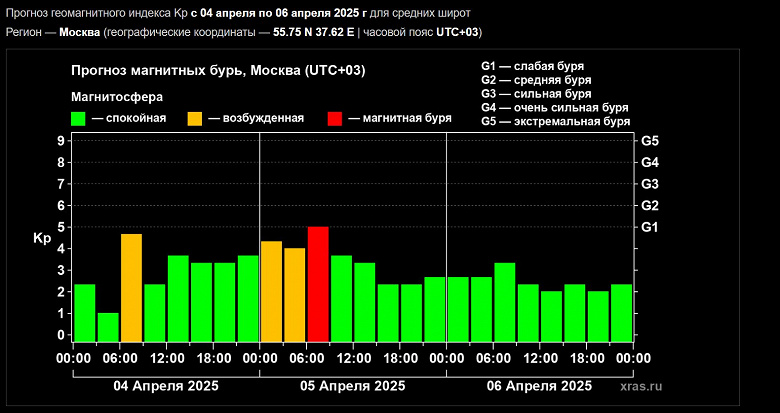 На Землю идут магнитные бури: В Москве с 4 на 5 апреля и по всему миру с 8 по 10 апреля 