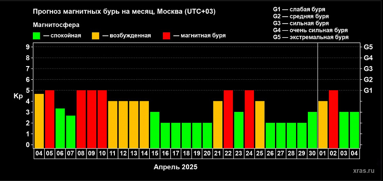 На Землю идут магнитные бури: В Москве с 4 на 5 апреля и по всему миру с 8 по 10 апреля 
