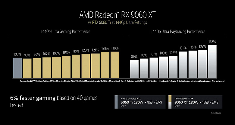 AMD показала, как нужно делать дешёвые видеокарты с 16 ГБ памяти. Radeon RX 9060 XT 16GB стоит всего 350 долларов