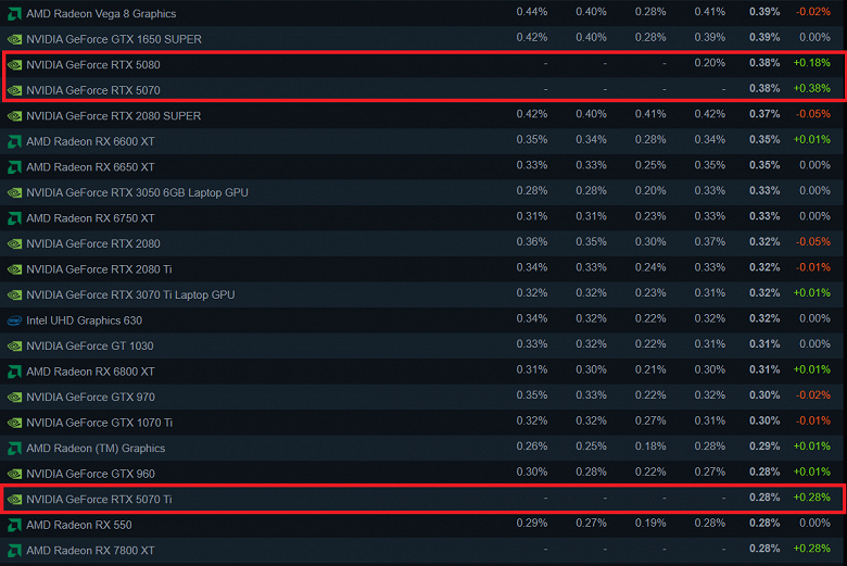 Выходит, Radeon RX 9070 и RX 9070 XT не такие популярные, как GeForce RTX 5080 и RTX 5070? Новейшие ускорители Nvidia появились в статистике Steam, а вот новинки AMD — нет