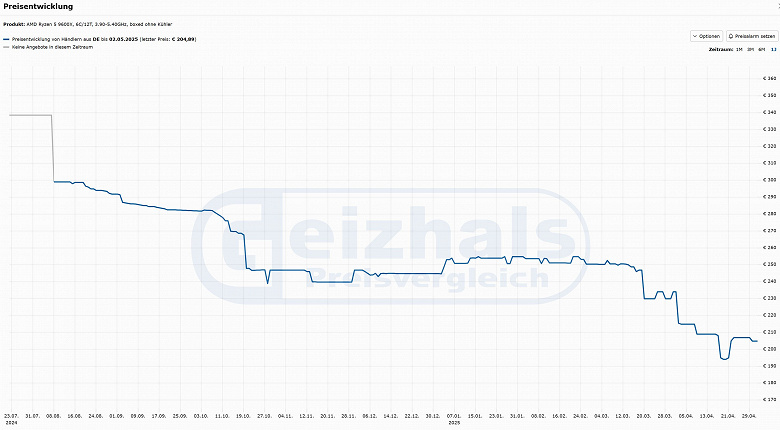 Минус треть от первоначальной цены: хитовый 6-ядерный AMD Ryzen 5 9600X рекордно подешевел в Европе