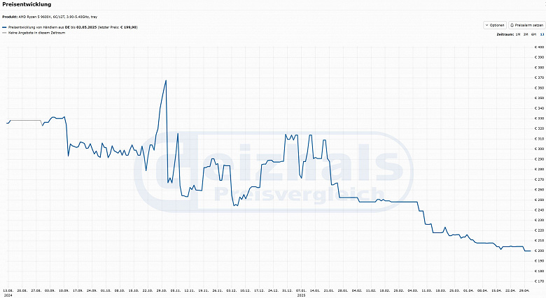 Минус треть от первоначальной цены: хитовый 6-ядерный AMD Ryzen 5 9600X рекордно подешевел в Европе