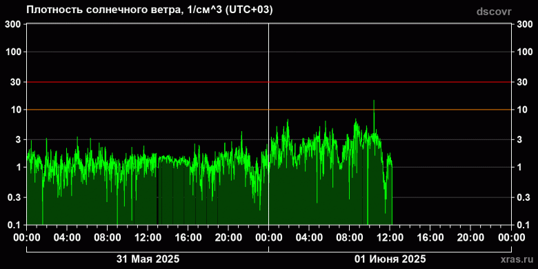 3,5 миллиона градусов Цельсия на скорости 1061 км/с движутся в сторону Земли. Зафиксированы рекордные показатели солнечного ветра
