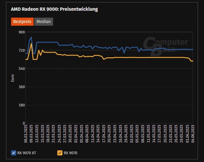 Radeon RX 9070 впервые подешевела ниже рекомендованной цены