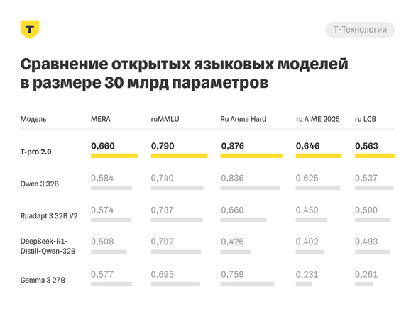 Обгоняет DeepSeek и Qwen3: &laquo;Т-Банк&raquo; выпустил модель с гибридным режимом рассуждений T-Pro 2.0