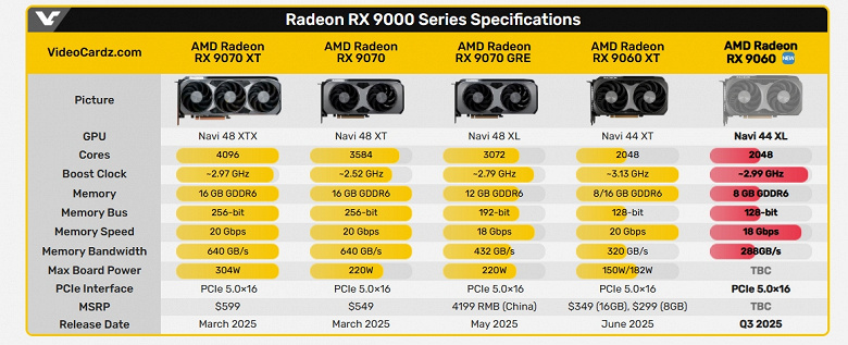 Убийца GeForce RTX 5050? AMD готовит ещё более дешёвую Radeon RX 9060 8GB с параметрами почти как у RX 9060 XT 8GB