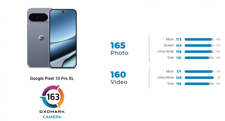 Камера Google Pixel 10 Pro XL одна из лучших на рынке, если верить оценке DxOMark