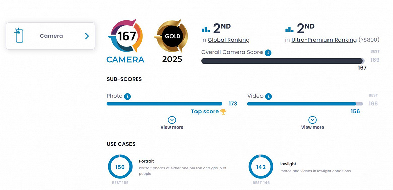 Своей камерой он превзошел Samsung Galaxy S25 Ultra, iPhone 16 Pro Max и Huawei Pura70 Ultra. Vivo X200 Ultra — вошел в топ-2 лучших камерофонов в мире по версии DxOMark