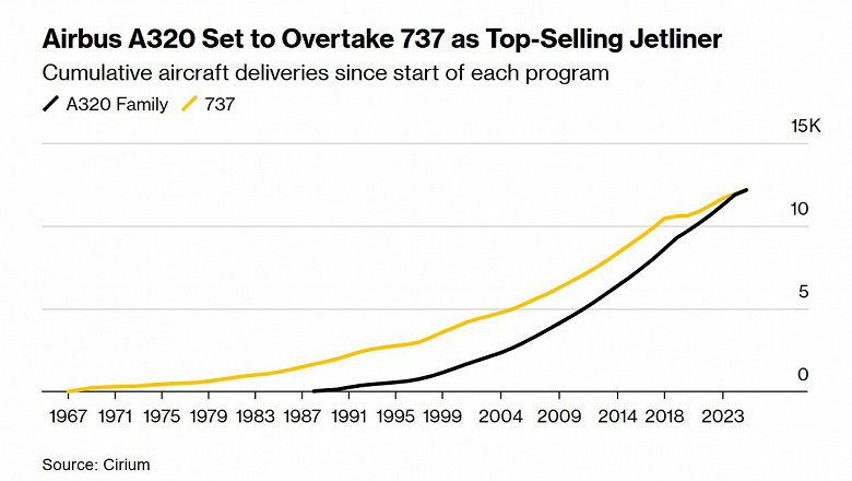Boeing 737 &mdash; всё? Airbus A320 готов отобрать звание самого продаваемого авиалайнера в мире у Boeing 737