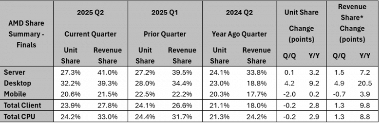 Процессоры AMD EPYC и Ryzen 9000 стали хитом: у AMD рекордная доля на рынке процессоров для серверов и настольных ПК