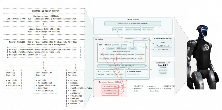 Роботы Unitree G1&nbsp;&mdash; шпионские устройства? Данные уходят в Китай каждые 5 минут