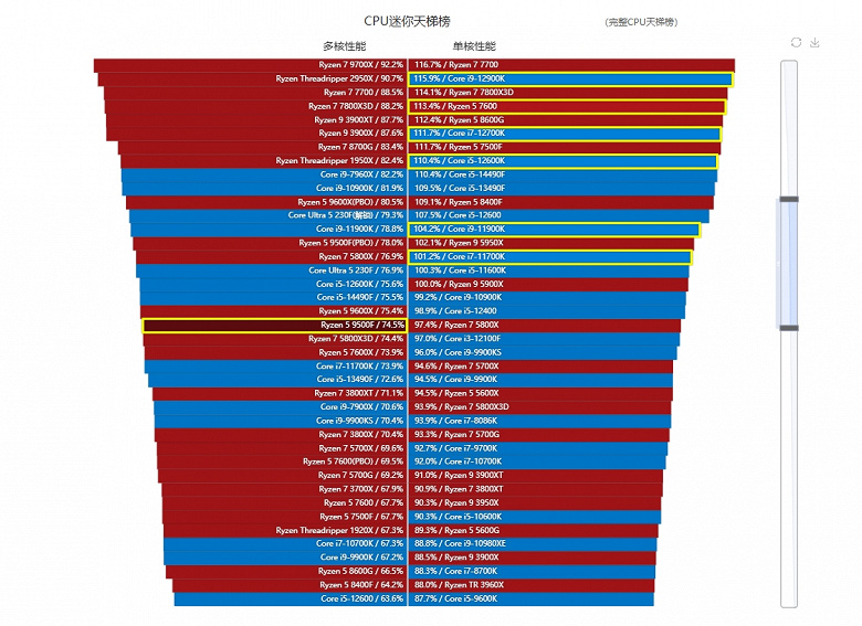 У AMD получился ещё один хороший недорогой игровой процессор. Первые тесты показывают, на что способен Ryzen 5 9500F