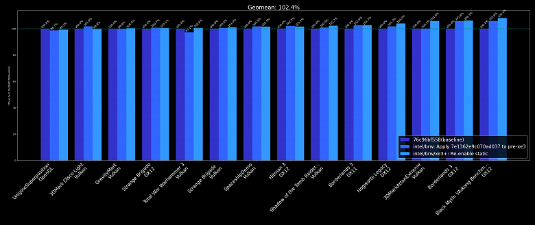 Совершенно новый процессор Intel с совершенно новым iGPU засветился в Сети. Компания улучшает производительность ядра Xe3