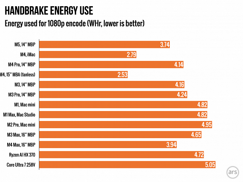 Массовые тесты SoC M5 в новом MacBook Pro показывают отличный прирост производительности