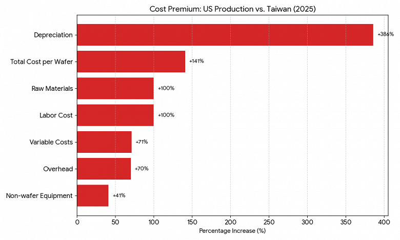 Реальная стоимость выпуска микросхем в США. Маржинальность американских заводов TSMC почти в восемь раз ниже тайваньских показателей