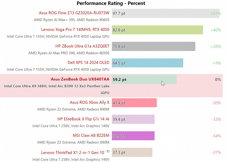 Intel совершила прорыв в области встроенной графики: iGPU Arc B390 разгромил Radeon 890M и вплотную приблизился к мобильной GeForce RTX 4050