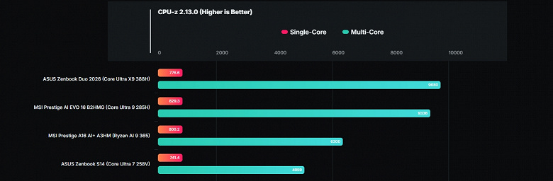 Масштабное тестирование раскрывает реальный потенциал новых процессоров Intel Core Ultra X.