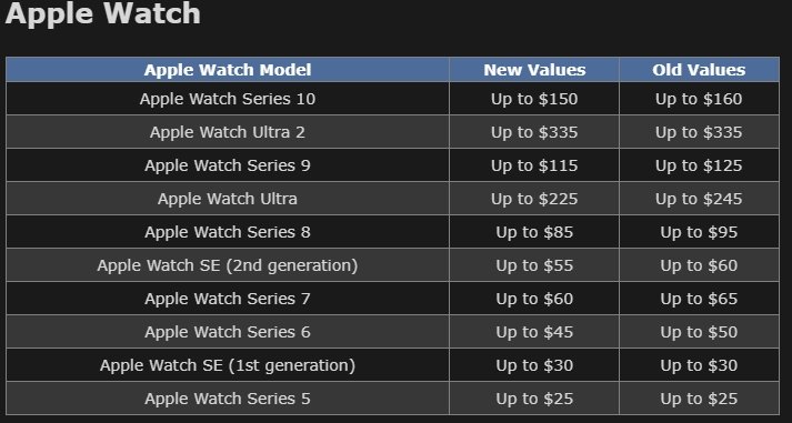 Актуальные условия программы обмена Apple
