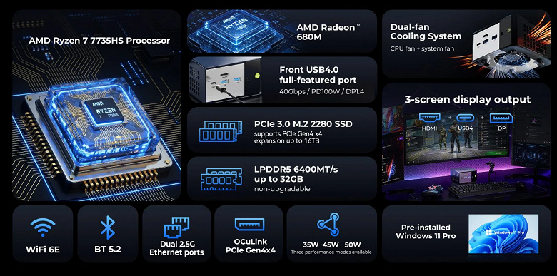 Готовый компьютер с 8-ядерным Ryzen 7 7735HS, 32 ГБ ОЗУ и SSD 1 ТБ — всего 730 долларов. GMKtech представила мини-ПК NucBox K16 по цене комплекта памяти