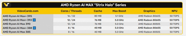 Характеристики линейки процессоров Strix Halo