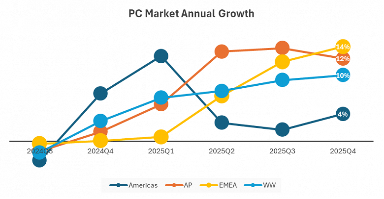 Статистические данные IDC по отгрузкам персональных компьютеров