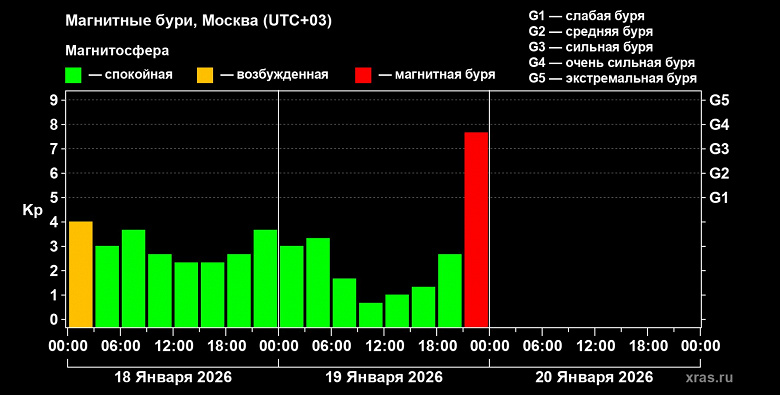 На Земле началась сильная магнитная буря