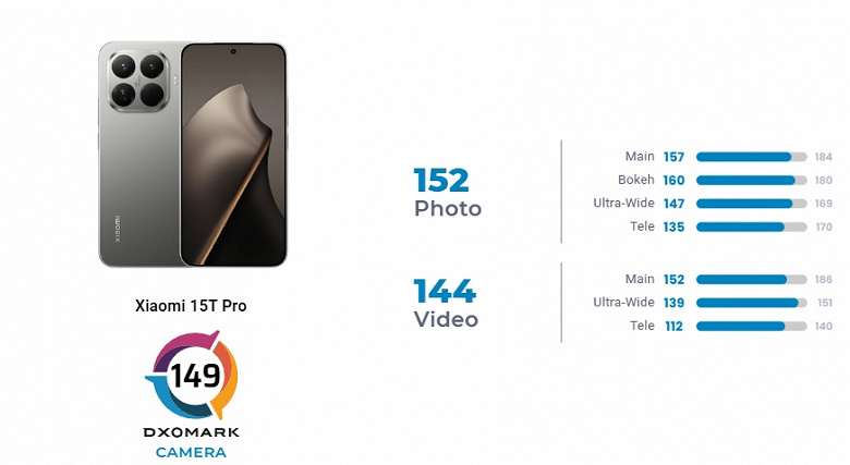 DxOMark: Камера Xiaomi 15T Pro снимает на одном уровне с Galaxy S25 Ultra DxOMark: Камера Xiaomi 15T Pro снимает на одном уровне с Galaxy S25 Ultra
