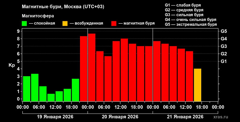 Сильнейший геомагнитный шторм, едва не достигший критической отметки G5, завершился